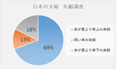 日本の夫婦年齢調査結果　円グラフ